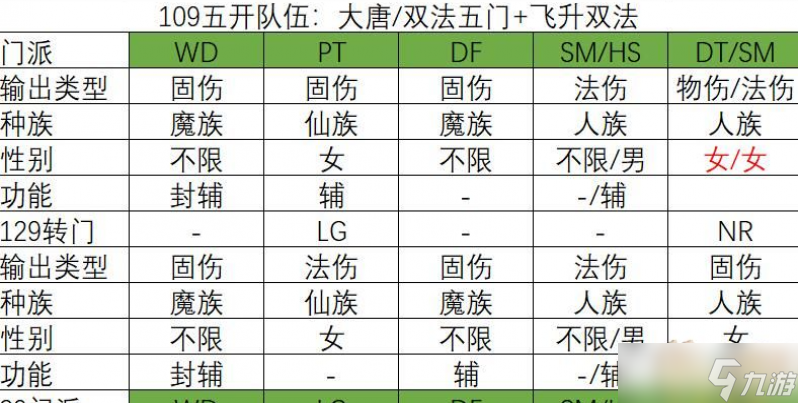 夢幻西游109五開選擇門派攻略