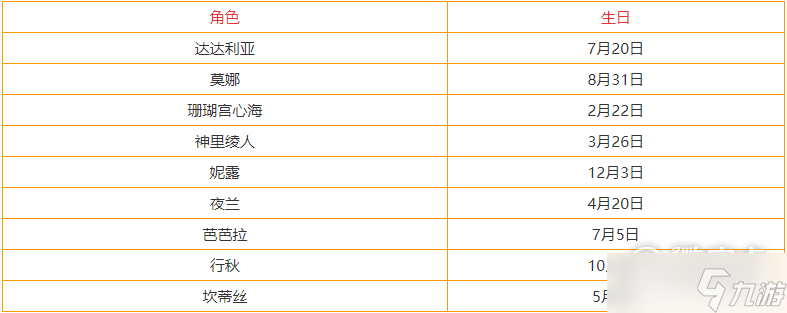 《原神》3.3全角色生日表详解