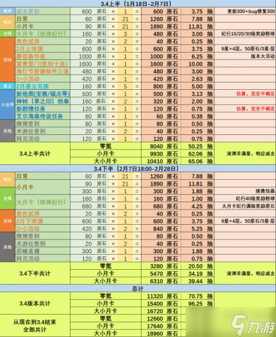 原神3.4版本能拿多少原石 3.4上下版本原石統(tǒng)計一覽