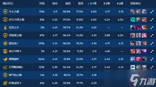 云顶之弈海克斯强化排名