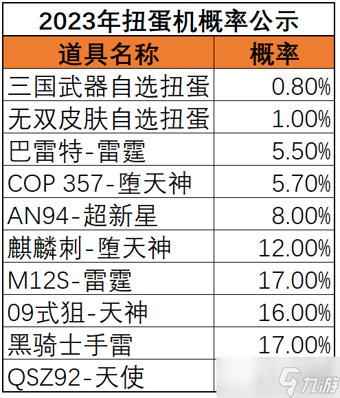 《cf手游》2023扭蛋机概率是多少介绍