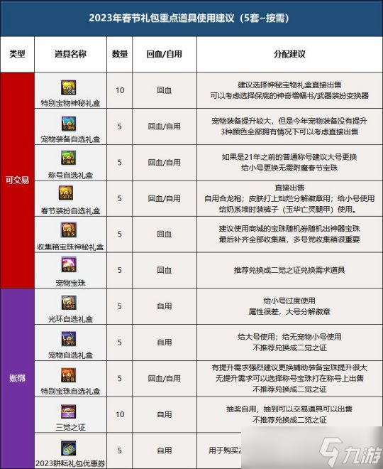 DNF三觉顿悟之境礼包分析和入手建议