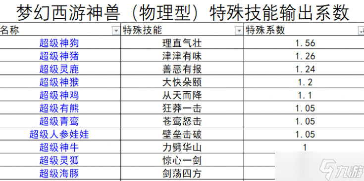 夢幻西游數(shù)據(jù)分析全部物理神獸