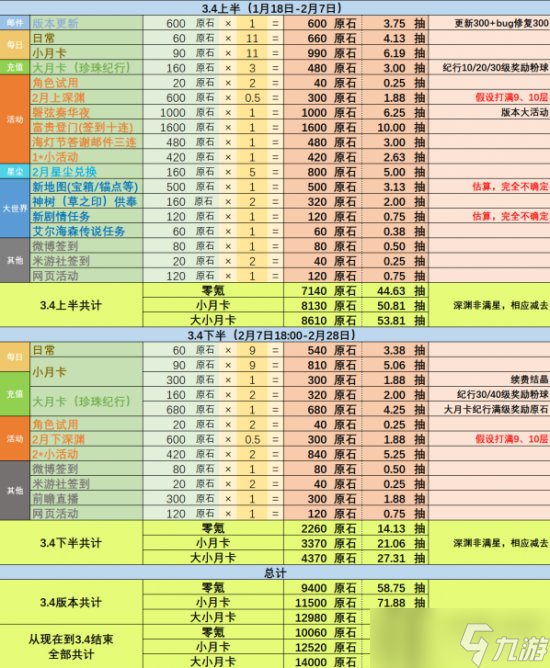 【原神】3.4版本能拿多少原石 3.4上、下版本原石统计一览