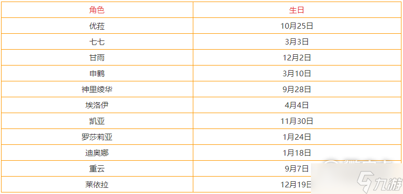 《原神》3.3全角色生日表详解