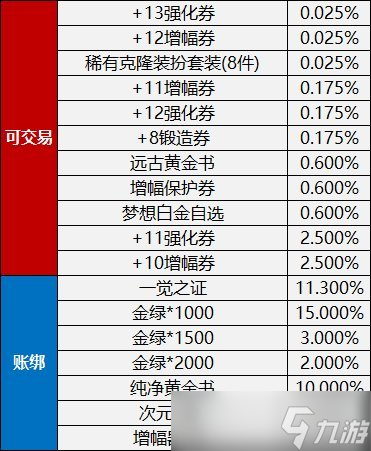 DNF三覺頓悟之境禮包分析和入手建議