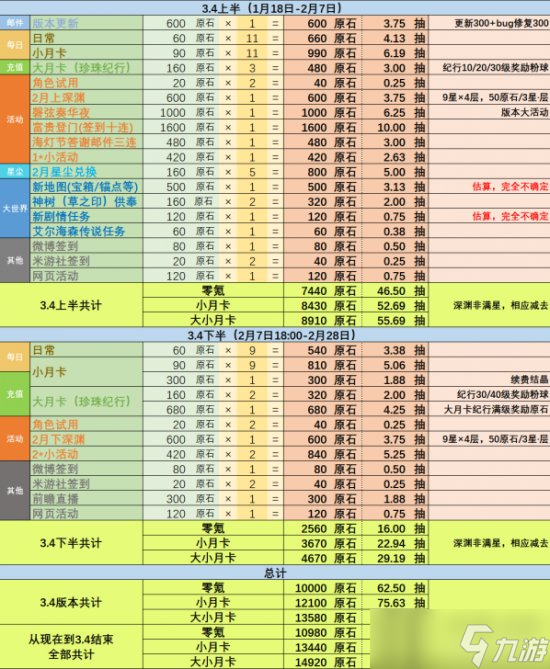 【原神】3.4版本能拿多少原石 3.4上、下版本原石統(tǒng)計一覽