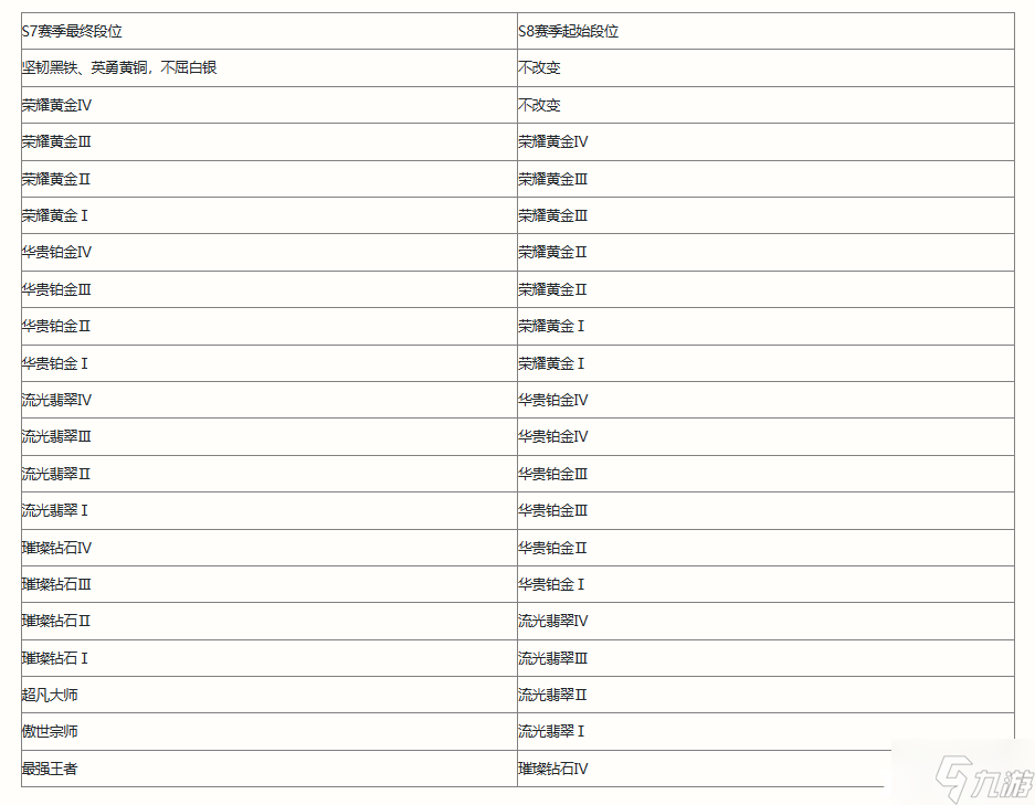 《英雄联盟手游》S8赛季继承什么段位？S8赛季相关信息一览