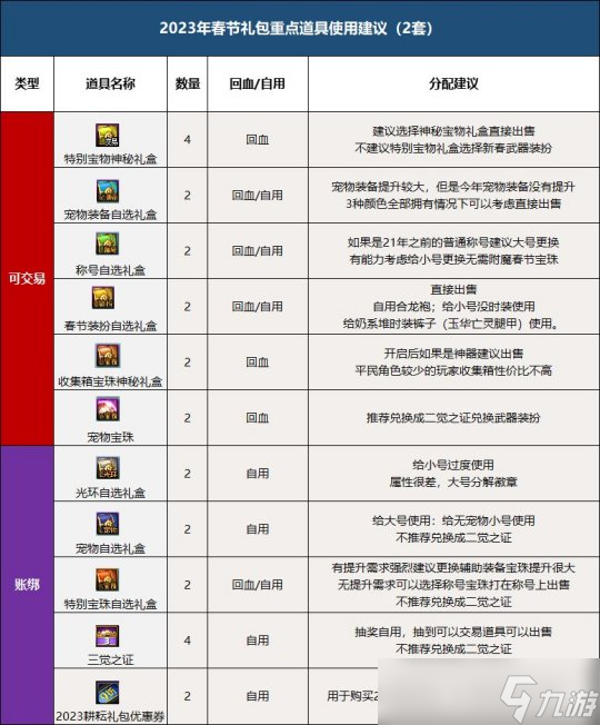 DNF三觉顿悟之境礼包分析和入手建议