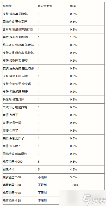 《英雄聯(lián)盟手游》剪春寶箱獎(jiǎng)勵(lì)介紹 剪春寶箱概率一覽