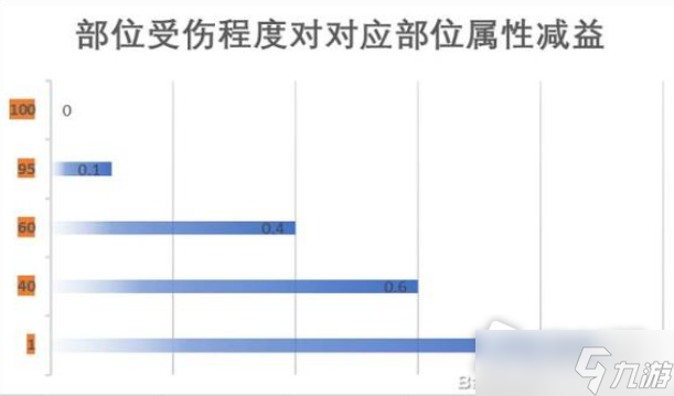 《江湖十一》身體部位作用介紹