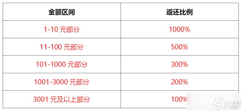 《杜拉拉升职记手游》充值返还规则介绍