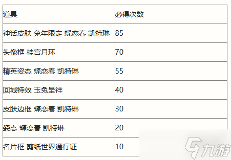 《英雄聯(lián)盟手游》剪春寶箱獎(jiǎng)勵(lì)介紹 剪春寶箱概率一覽