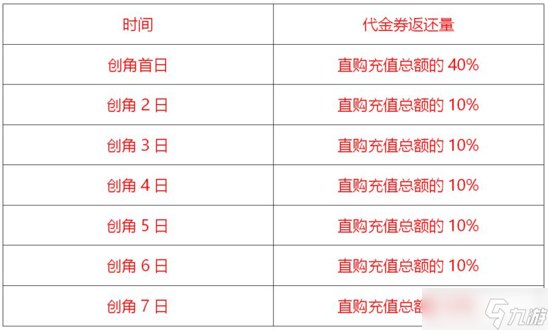 《杜拉拉升职记手游》充值返还规则介绍