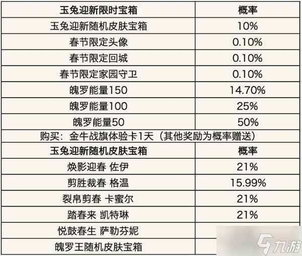 英雄聯(lián)盟手游玉兔迎新限時(shí)寶箱概率一覽