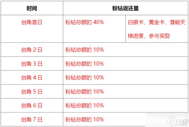 《杜拉拉升职记手游》充值返还规则介绍