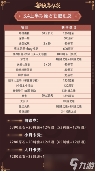 原神3.4版本活动给多少原石 原石快速获取方法