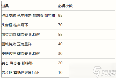 《英雄聯(lián)盟手游》剪春寶箱獎勵一覽