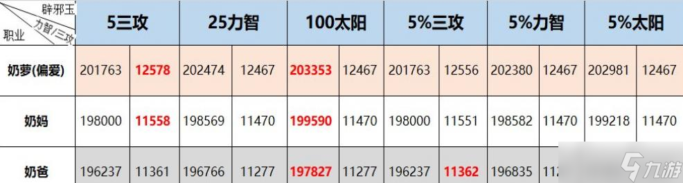 DNF春節(jié)版本奶職業(yè)打造攻略