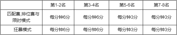 《英雄联盟》春节2023事件通行证积分规则一览