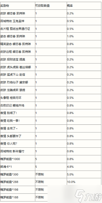 《英雄联盟手游》剪春宝箱奖励一览