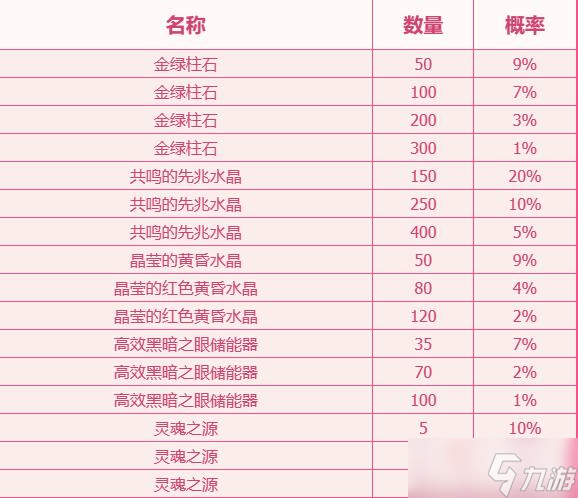 《dnf》成长材料神秘礼盒能开出什么