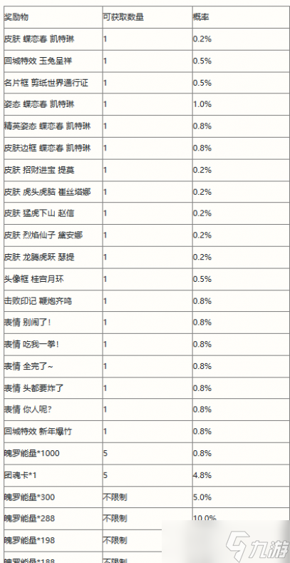 英雄聯(lián)盟手游剪春寶箱概率一覽