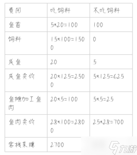 解忧小村落养鱼有什么用 养鱼收益一览