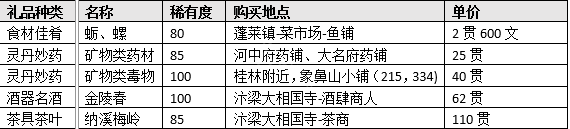 《江湖十一》NPC送礼推荐 npc送礼攻略