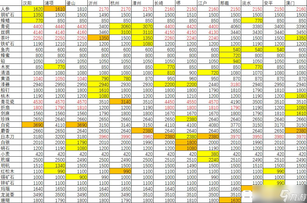 风帆纪元东亚地区特产物价表 风帆纪元东亚特产物价是多少