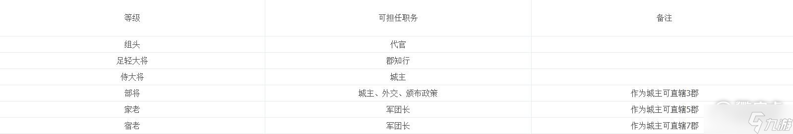 信长之野望：新生代官有什么作用