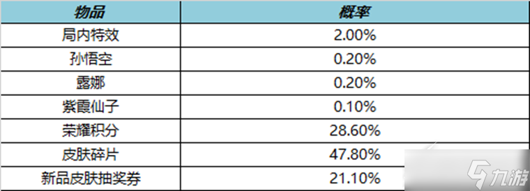 《王者荣耀》叨叨叨礼包能开出什么介绍