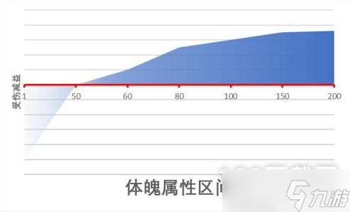 江湖十一身体类属性作用一览