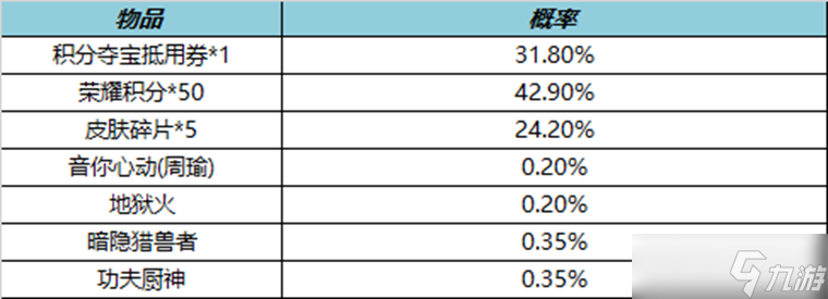 《王者榮耀》2023年1月13日皮膚秘寶活動(dòng)方法