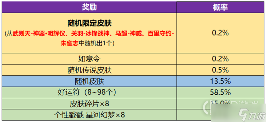 《王者荣耀》神器祈愿活动