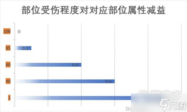 江湖十一身體部位對(duì)自身屬性及戰(zhàn)斗的影響說(shuō)明介紹