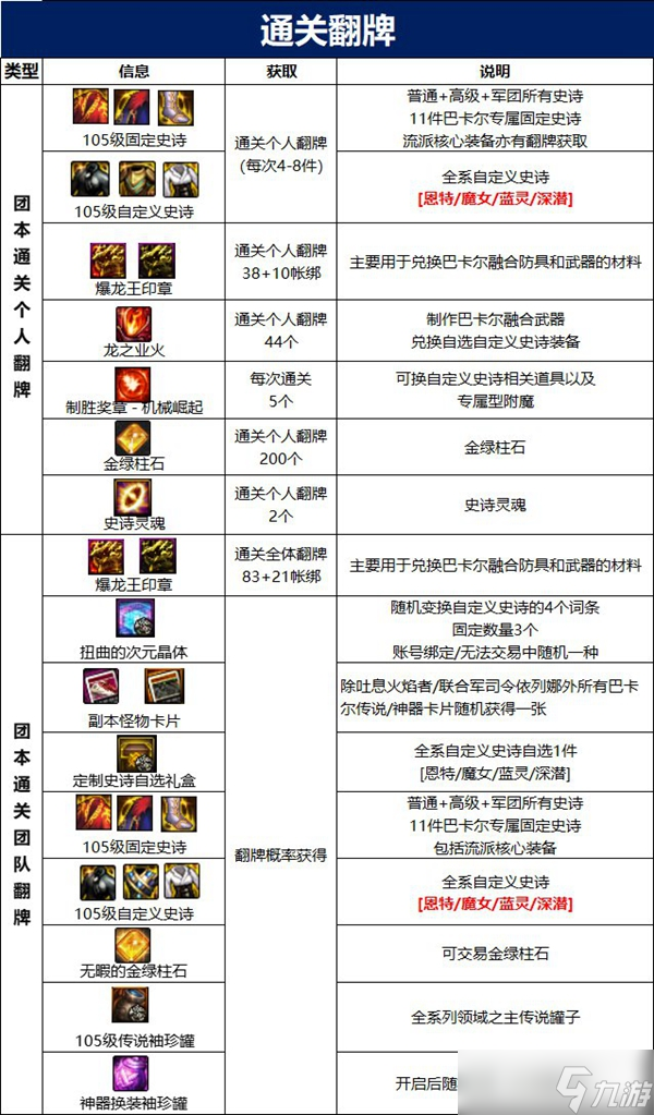 dnf巴卡爾通關(guān)獎(jiǎng)勵(lì)介紹