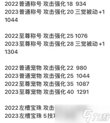 dnf2023春節(jié)套提升對比分析