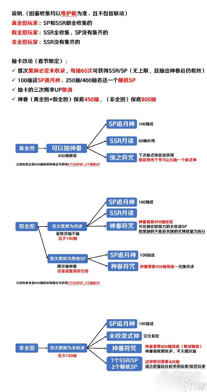 《陰陽(yáng)師》2023春節(jié)限定抽卡改動(dòng)一覽