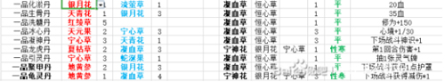 《觅长生》内丹药草配方大全