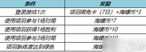 王者榮耀項(xiàng)羽海螺幣獲得方法