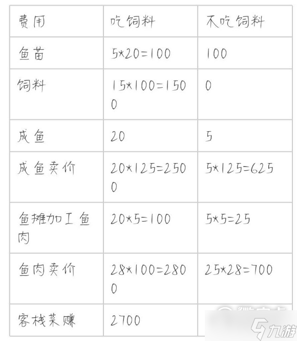 《解忧小村落》养鱼收益一览