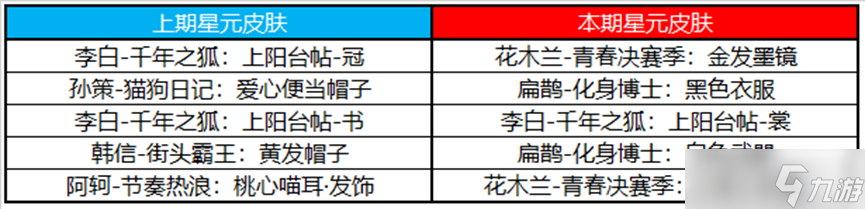 《王者荣耀》1.13许愿屋更新了什么介绍