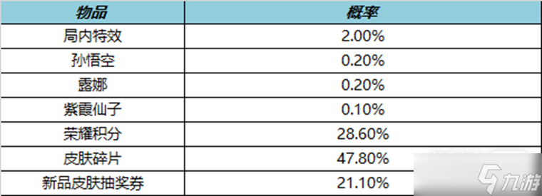 《王者荣耀》叨叨叨礼包能开出什么攻略