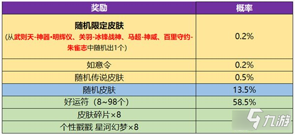 王者榮耀武則天新皮膚保底多少錢 抽獎保底一覽