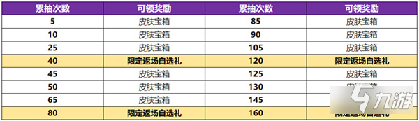 王者荣耀武则天新皮肤保底多少钱 抽奖保底一览