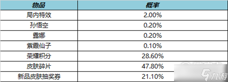 王者榮耀叨叨叨禮包能開出什么一覽