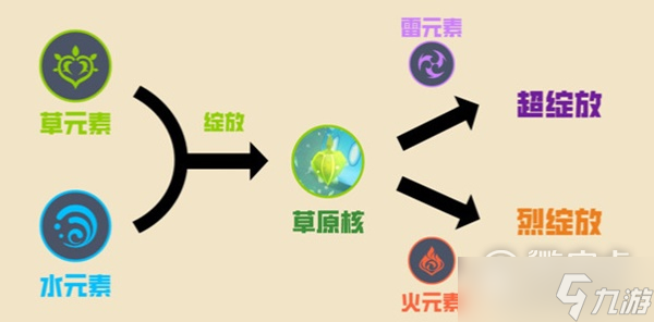 《原神》超绽放机制介绍与角色选择方法