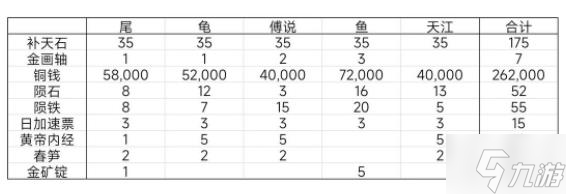 江南百景图尾宿攻略 东宫苍龙尾宿通关流程详解