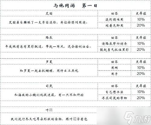时空中的绘旅人录异记与他同游第一天攻略